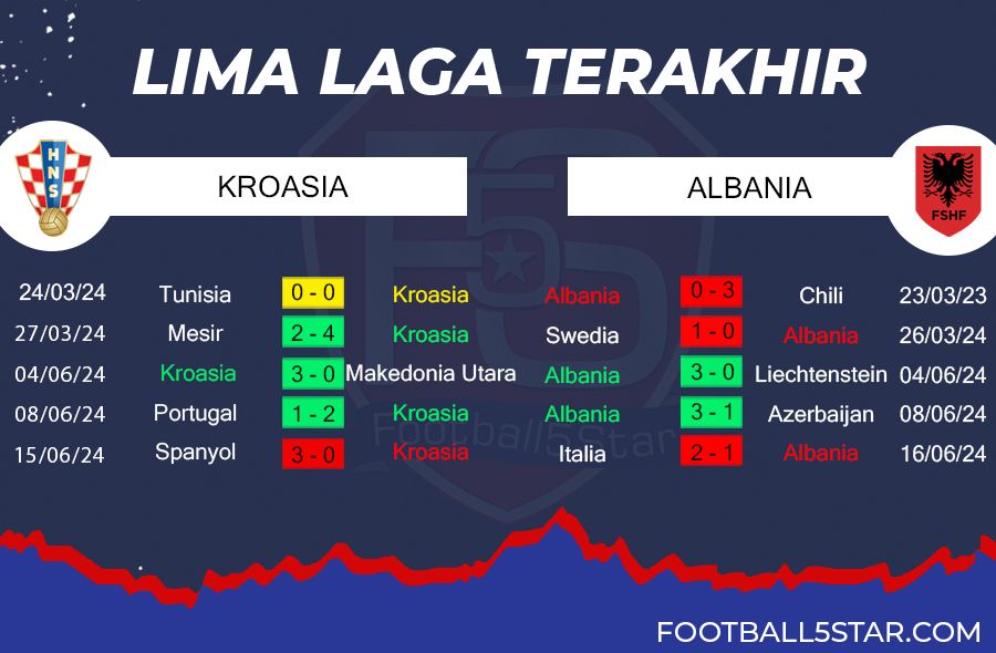 Kroasia vs Albania - Prediksi EURO 2024