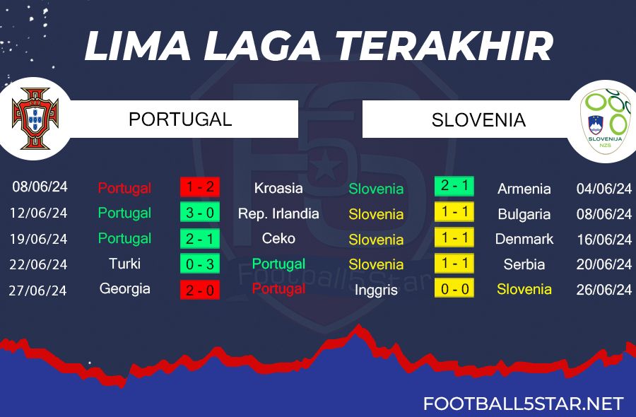 Prediksi Portugal vs Slovenia