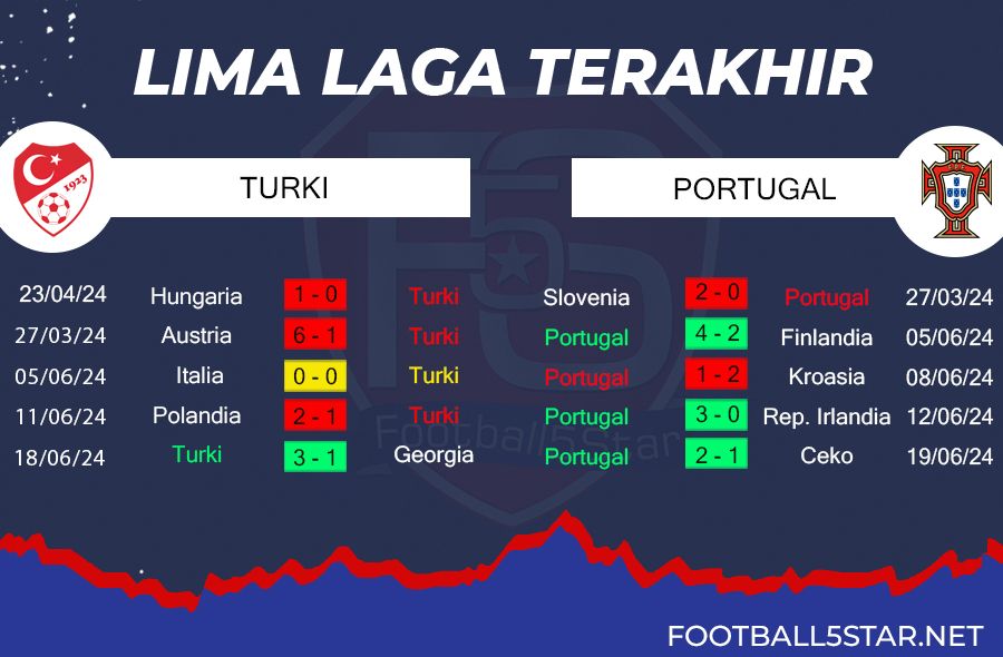Prediksi Turki vs Portugal