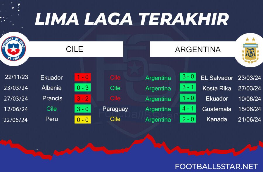 Tren Performa Cile vs Argentina