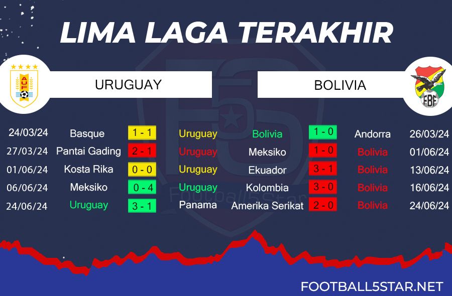 Uruguay vs Bolivia - Prediksi Copa America 2024 4