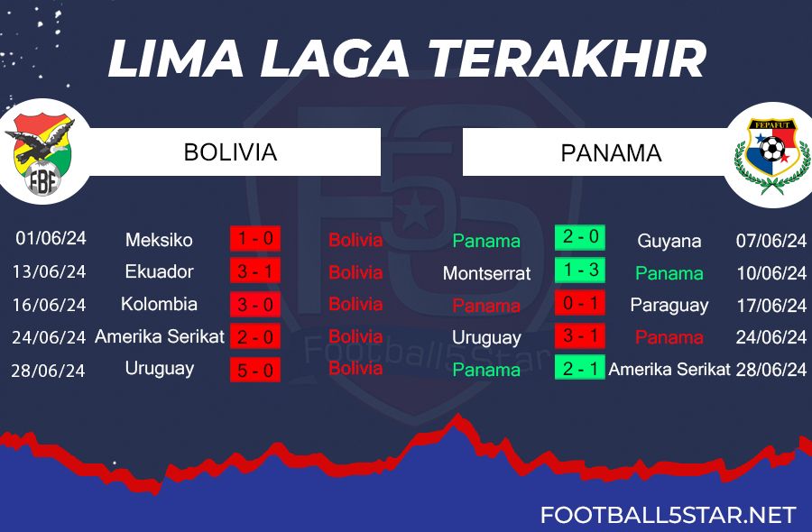 Bolivia vs Panama - Prediksi Copa America 2024 5