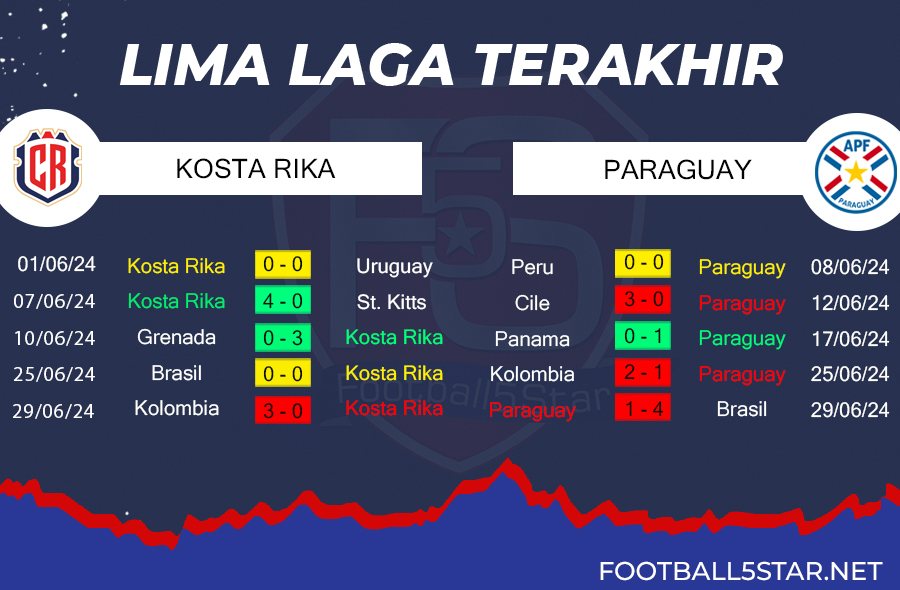 Kosta Rika vs Paraguay - Prediksi Copa America 2024 5