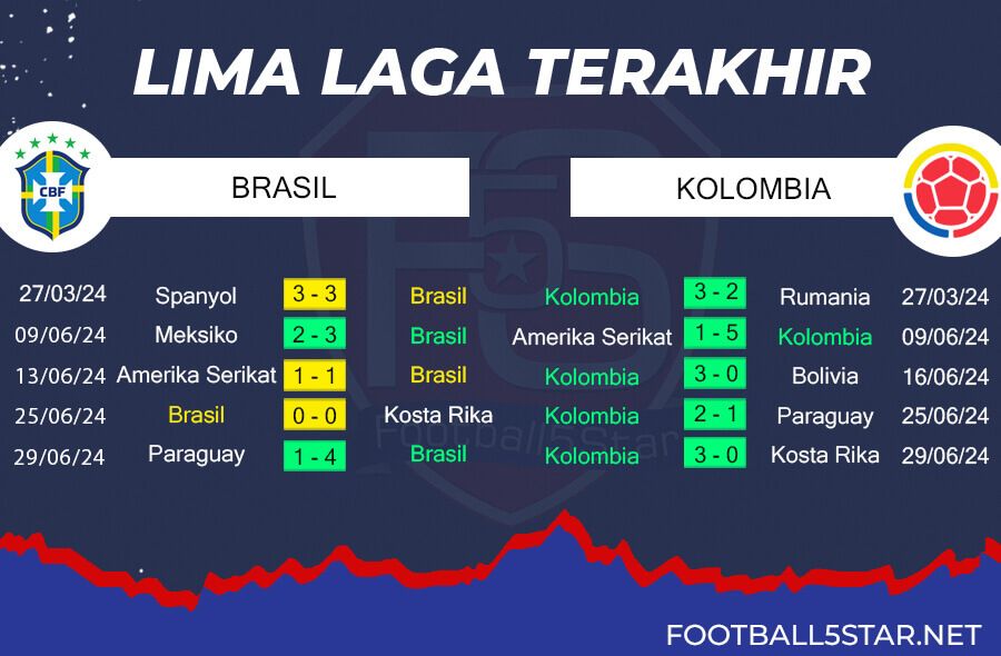 Tren Performa Brasil vs Kolombia